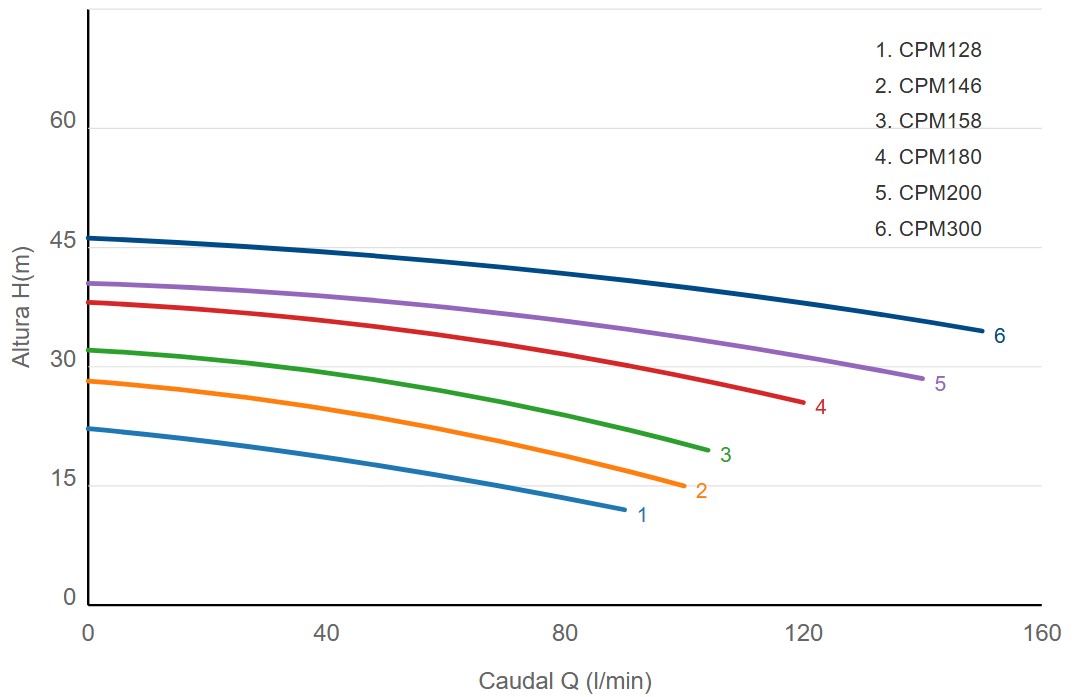 Rendimiento Grafico Bomba Centrifuga